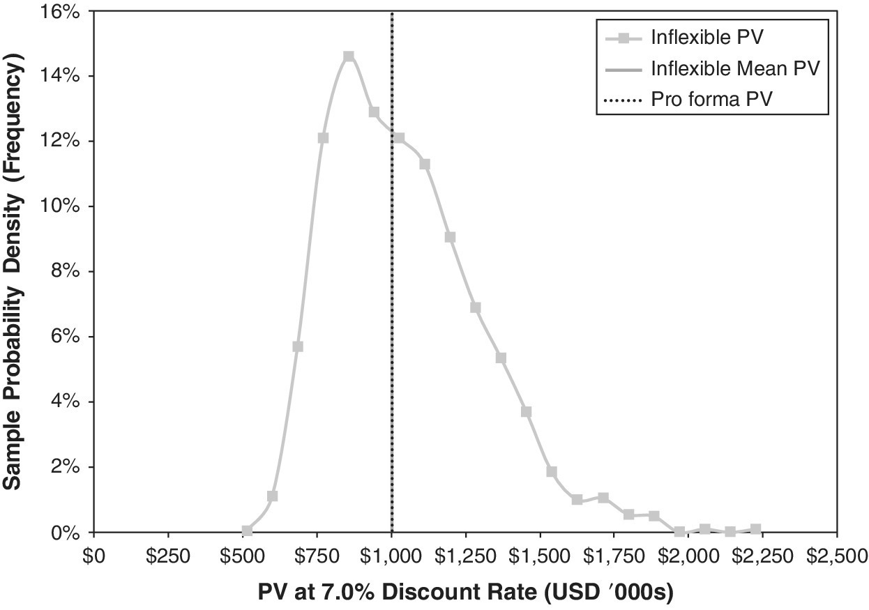 PV @ 7.0% discount rate vs. sample probability density depicting a vertical dotted line labeled Pro forma PV overlapping a solid line labeled Inflexible mean PV, with curve with square markers for Inflexible PV.