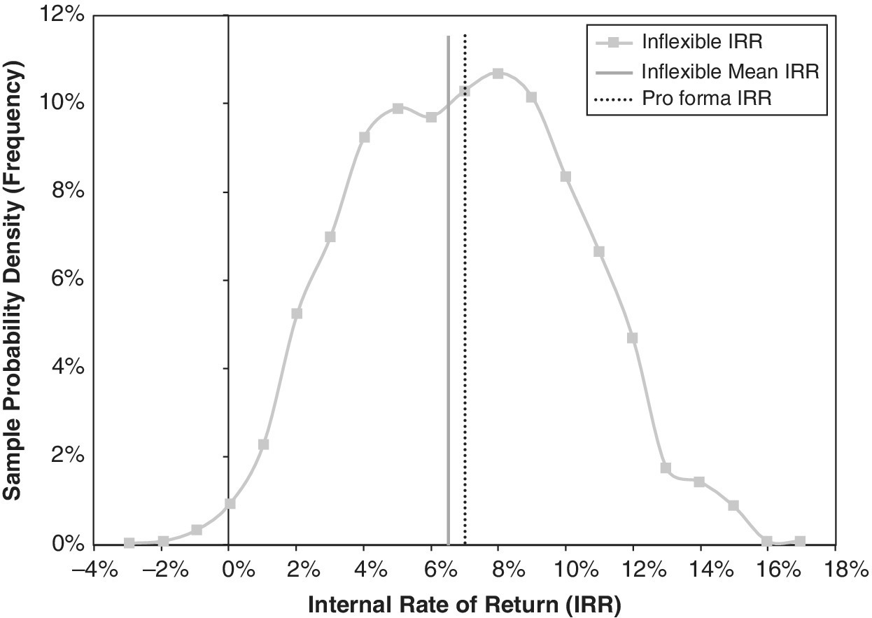 Internal rate of return vs. sample probability density depicting 2 vertical lines for Pro forma IRR (dotted) and Inflexible Mean IRR (solid), with intersecting curve with square markers labeled Inflexible IRR.