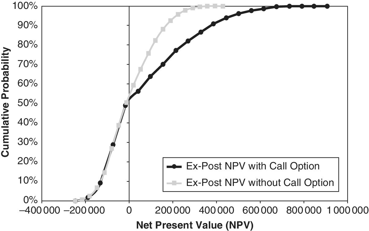 Net present value vs. cumulative probability displaying 2 ascending curves with markers representing ex-post NPV with call option (solid) and ex-post NPV without call option (grayed), with vertical line at zero.