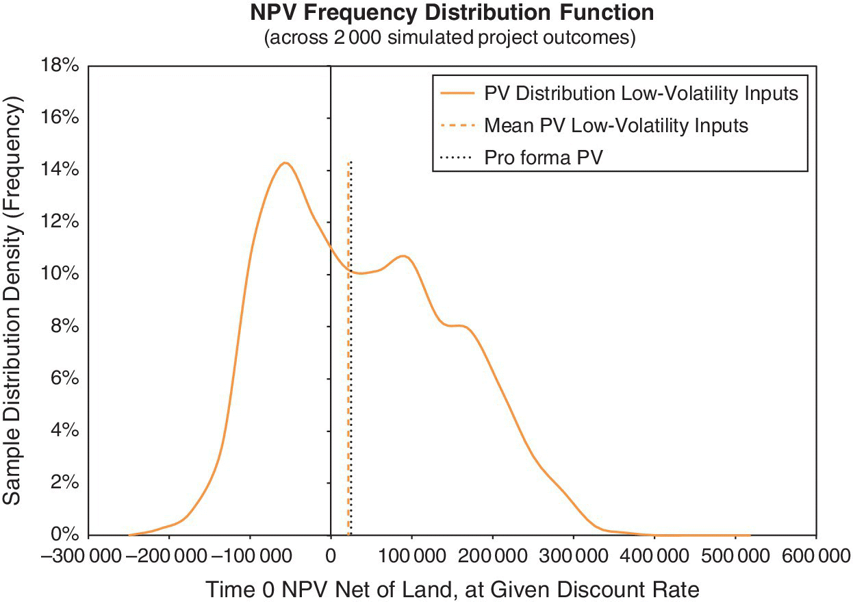 NPV frequency distribution function displaying an ascending, descending curve for PV distribution low-volatility inputs and 2 vertical lines along zero for pro forma PV and mean PV low-volatility inputs.