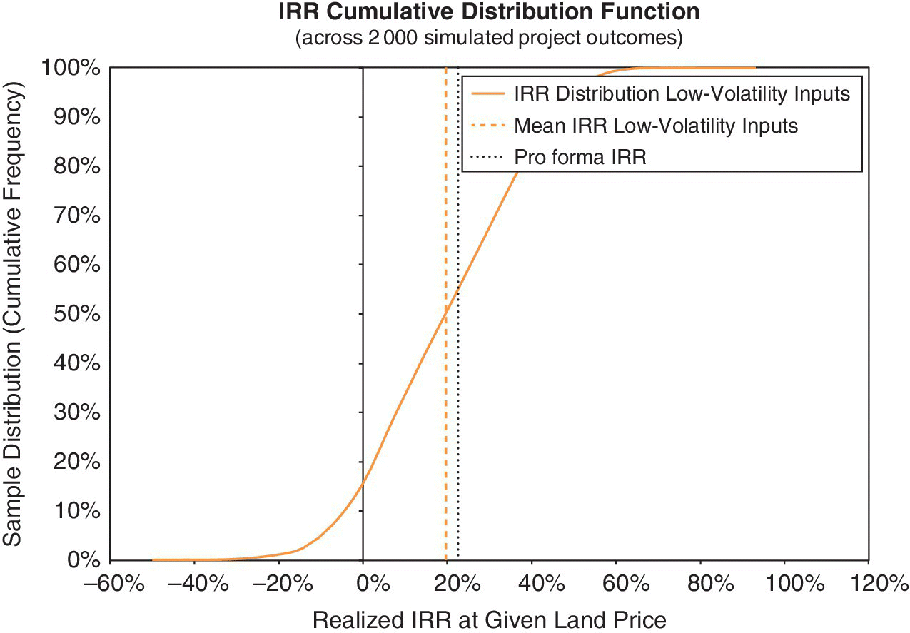 IRR cumulative distribution function with ascending curve for IRR distribution low-volatility inputs and vertical line at 20% and ~23% for mean IRR low-volatility inputs and pro forma ex ante IRR, respectively.