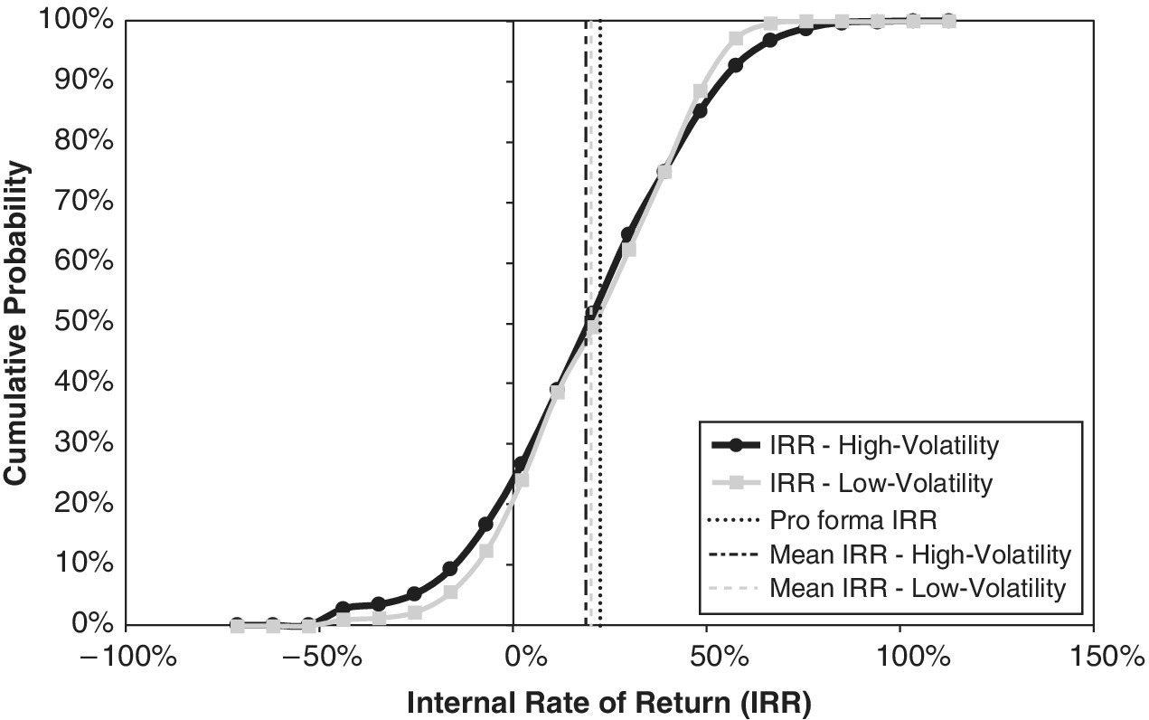 Cumulative probability vs. internal rate of return with 2 ascending curves for IRR with high- and low-volatility inputs and 3 vertical lines for pro forma IRR and mean IRR with high- and low-volatility inputs.