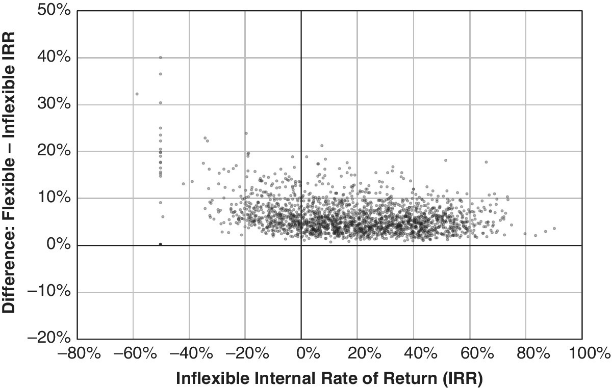 Difference: Flexible – Inflexible IRR vs. inflexible internal rate of return (IRR) displaying scattered dots.