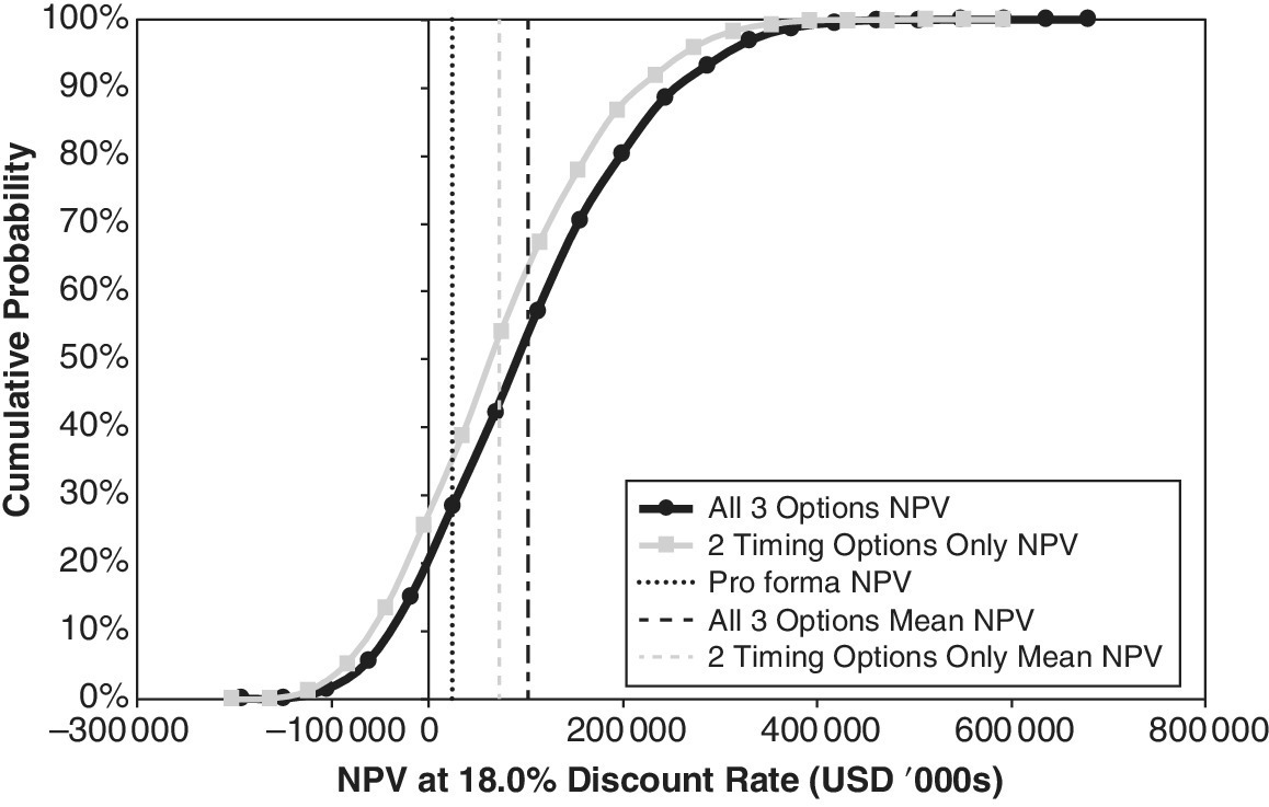 Cumulative probability vs. NPV @ 18.0 % discount rate displaying 2 ascending curves for all three potions NPV and two timing options only NPV with 4 vertical lines for pro forma NPV, all three options mean NPV, etc.