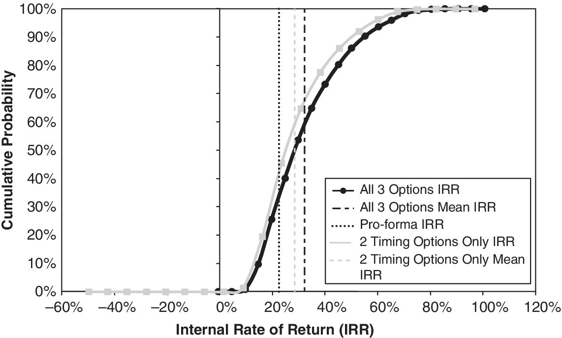 Cumulative probability vs. internal rate of return displaying 2 ascending curves for all three options IRR and two timing options only IRR with 4 vertical lines for pro forma IRR, all three options mean IRR, etc.