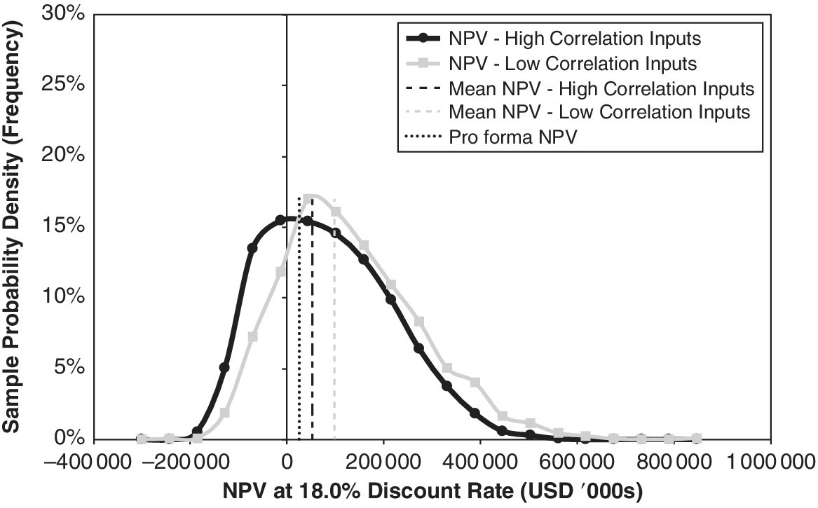Sample probability density vs. NPV @ 18.0% discount rate displaying 2 curves for NPV - high correlation and NPV - low correlation inputs with 4 vertical lines for mean NPV - high correlation inputs, pro forma NPV, etc.