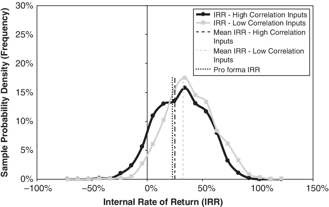 Graph of sample probability density vs. internal rate of return displaying 2 bell-shaped curves and 3 discrete vertical lines representing IRR-high correlation inputs, mean IRR-low correlation inputs, etc.