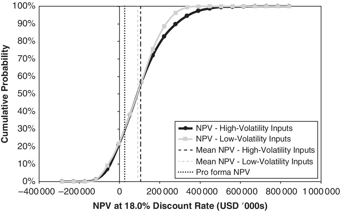 Graph of cumulative probability vs. NPV at 18.0% discount rate displaying 2 S-shaped curves and 3 discrete vertical lines for NPV - high-volatility inputs, mean NPV - high-volatility inputs, pro forma NPV, etc.