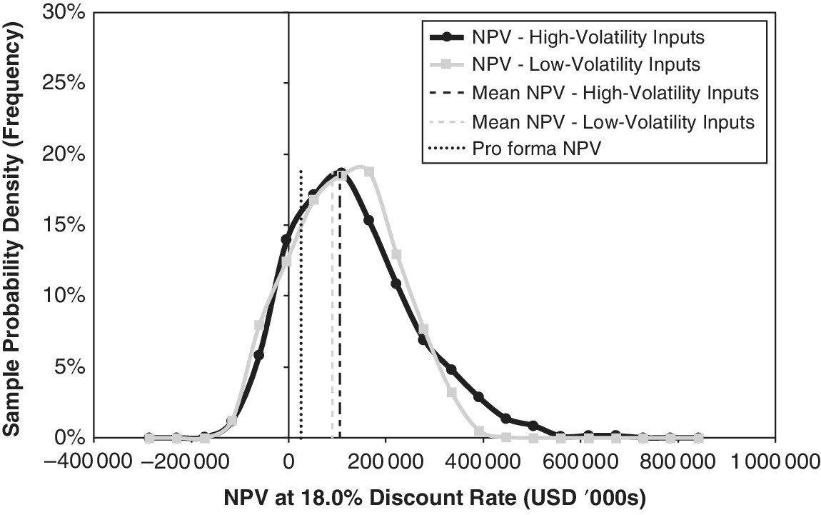 Cumulative probability vs. NPV @ 18.0% discount rate with 3 lines for means NVP-high-volatility (dot-dashed), low-volatility (dashed), and pro forma NVP (dotted), with 2 curves for NVP- high and –low volatility.