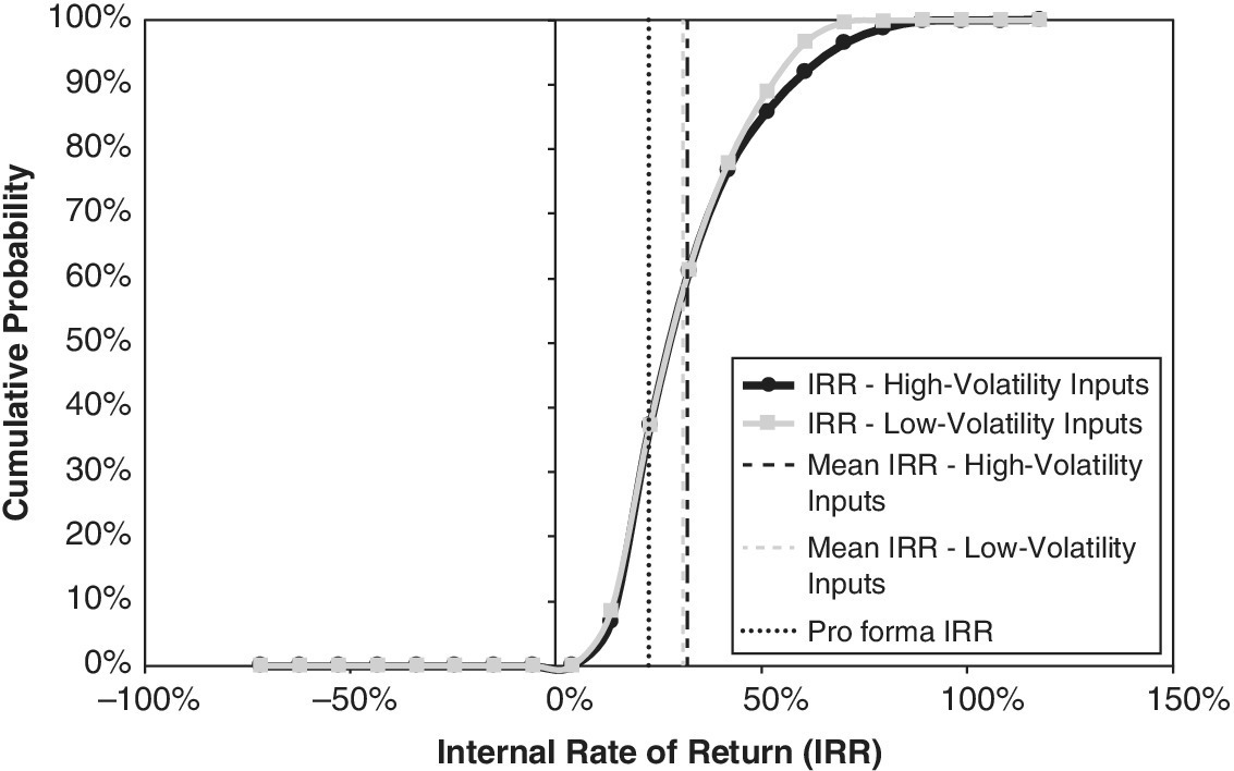 Cumulative probability vs. internal rate of return with 3 lines for means IRR-high-volatility (dot-dashed), low-volatility (dashed), and pro forma IRR (dotted), with 2 curves for IRR- high and –low volatility.
