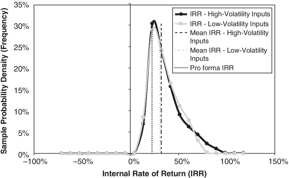 Sample probability density vs. internal rate of return with 3 lines for means IRR-high-volatility (dot-dashed), low-volatility (dashed), and pro forma IRR (dotted), with 2 curves for IRR- high and –low volatility.