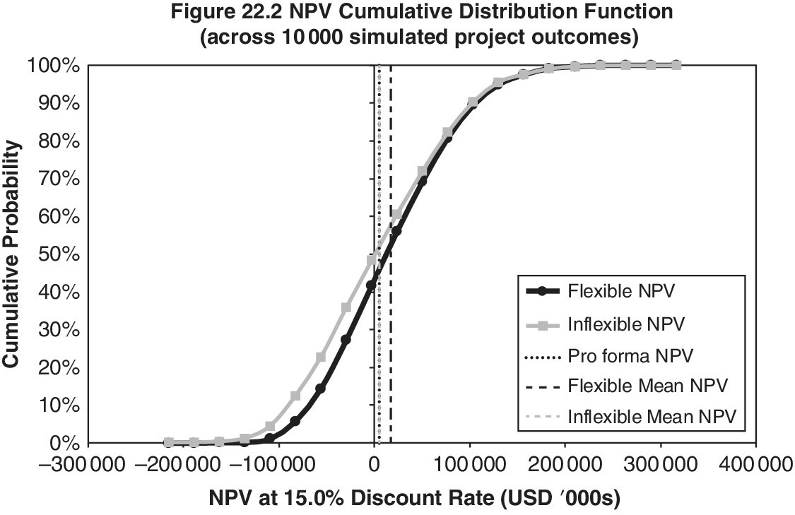 Cumulative probability vs. NPV T 15.0% discount rate displaying 2 ascending curves for flexible and inflexible NPV and 3 vertical lines along zero for pro forma NPV, flexible mean NPV, and inflexible mean NPV.