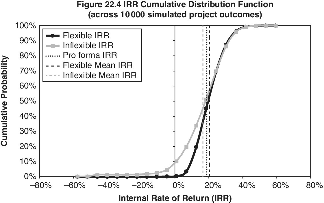 Cumulative probability vs. internal rate of return displaying 2 ascending curves for flexible NPV and inflexible NPV with 3 discrete vertical lines for pro forma NPV, flexible mean NPV, and inflexible mean NPV.