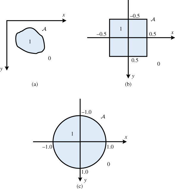 Illustrations shaded irregular shape, shaded box, and shaded circle on a Cartesian coordinate plane depicting general zero-one function (top left), rect function (top right), and circ function (bottom), respectively.