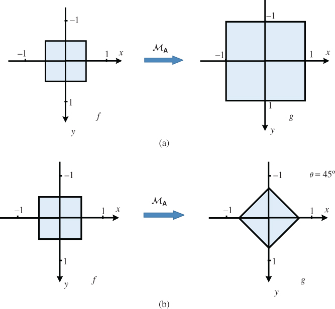 Illustrations depicting the transformations of linear systems for: (a) scaling operators and (b) rotating operators.