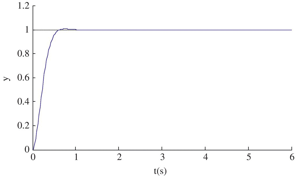 Graph of y vs. t(s) displaying an ascending curve from the origin, reaching to a horizontal line a 1 of the vertical axis.