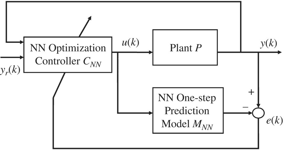 Block diagram illustrating the structure of the neural network based predictive control for nonlinear systems, with 3 boxes for NN optimization controller CNN, plant P, and NN one-step prediction model MNN.