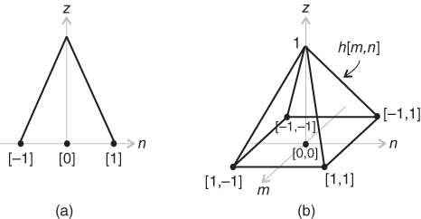 Schematic of the plot of a linear interpolation kernel (left) and bilinear interpolation kernel (right) in spatial domain, represented by an inverted V shape and a 3D triangle, respectively.