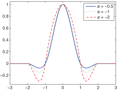 Graph illustrating the basic function of cubic convolution, with intersecting bell-shaped curves for a = -0.5 (solid), a = -1 (dotted), and a = -2 (dash-dotted).