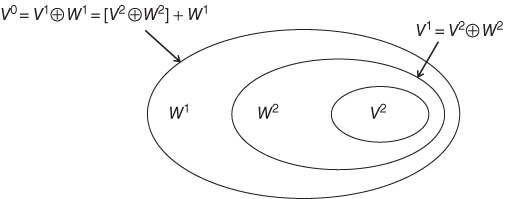 Schematic of multi-resolution space representation with 3 concentric ovals labeled V2, W2, and W1 (inner-outer) with outer and middle ovals pointed by arrows labeled V0 = V1 + W1 = [V2 + W2] + W1 and V1 = V2 + W2, respectively.