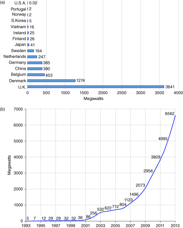 2 Graphs depicting offshore wind power capacity by country in 2013, with flat bars for U.S.A, Japan, etc. (a) and evolution of cumulative global offshore wind power capacity for 1993-2013, with an ascending curve (b).
