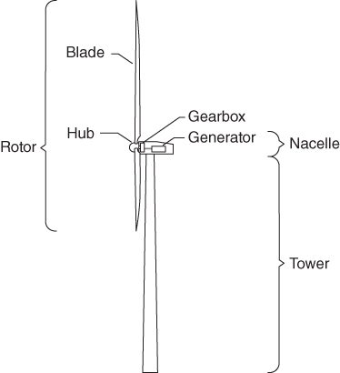 Schematic illustrating RNA and the tower, with parts labeled blade, hub, gearbox, generator, nacelle, tower, and rotor.