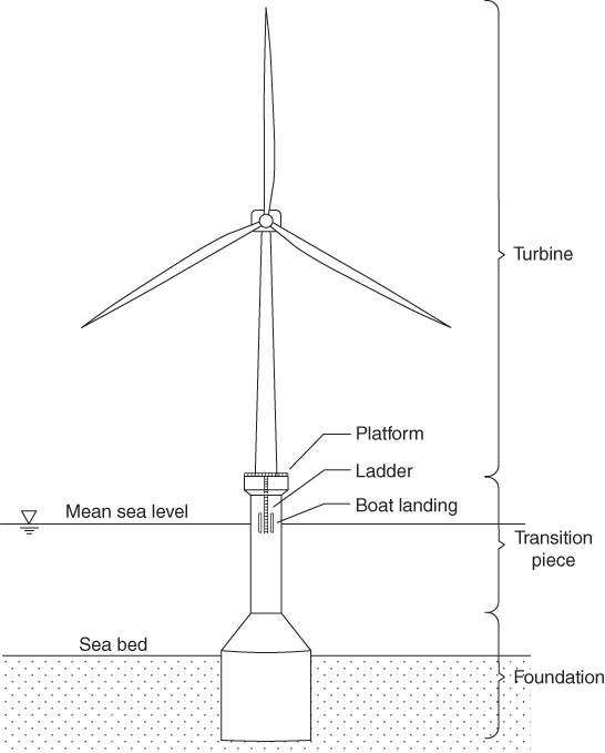 Schematic illustrating the components of a wind turbine structure with parts labeled platform, ladder, boat landing, turbine, transition piece, and foundation, with mean sea level and sea bed.