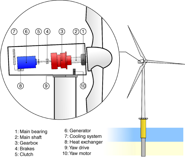 Schematic of a wind turbine with parts labeled from 1-10 depicting its components such as the main bearing, main shaft, gearbox, brakes, clutch, generator, cooling system, cooling system, yaw drive, etc.