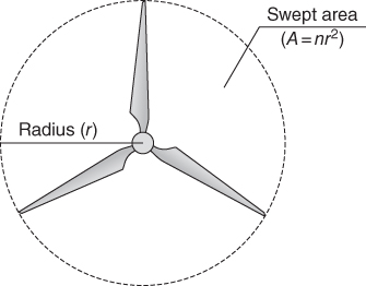 Schematic displaying a wind turbine with 3 blades. Swept area is indicated by a dashed circle outline. A line from the dashed circle to the rotor is labeled Radius (r).