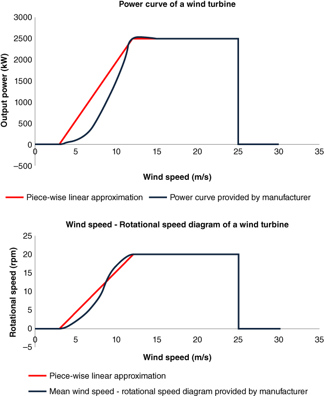 Top: graph of output power vs. wind speed depicting the power curve of a wind turbine. Bottom: graph of rotational speed vs. wind speed depicting the wind speed-rotational speed diagram of wind turbine.