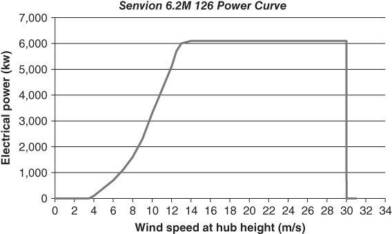 Graph of electrical power vs. wind speed at hub height with an ascending-plateauing-descending curve depicting the power curve for a 6.2 MW turbine.