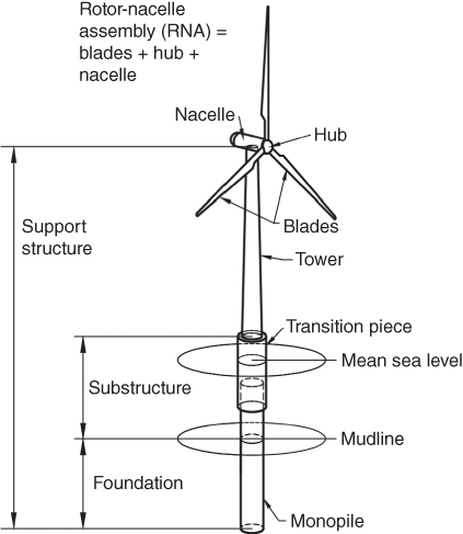 Schematic of a wind turbine illustrating monopole foundation, with parts labeled nacelle, hub, blades, tower, transition piece, mean sea level, mudline, foundation, substructure, and support structure, etc.