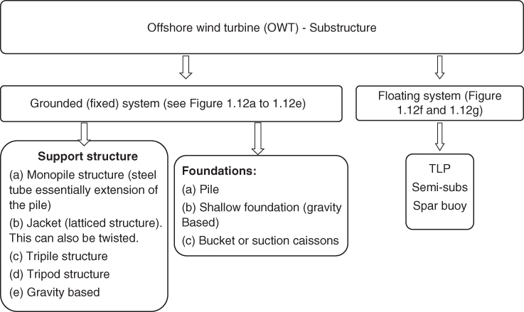 Flow diagram classifying the substructure from offshore wind turbine-substructure to grounded system and floating system, to support structure and foundations and TLP, respectively.