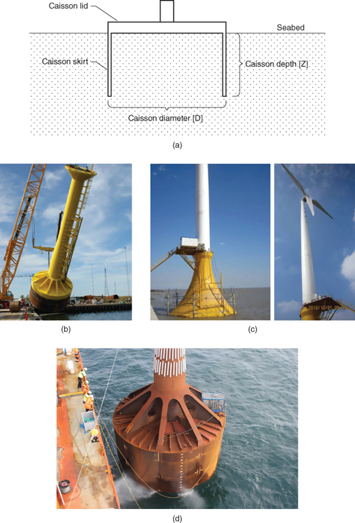 Top: layout of a suction caisson foundation with parts labeled caisson lid, caisson skirt, etc. Bottom: 3 photos of horns rev maneuvered from fabrication site (b), Qidong Sea offshore wind turbine, etc.