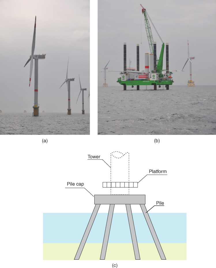 Top: 2 Photos of turbines with large monopile (left) and WTG structure supported on a jacket (right). Bottom: schematic of a group of tiles to support a wind turbine such as tower, platform, etc.