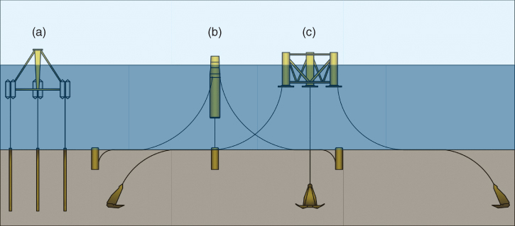 3 Schematics illustrating the mooring stabilized TLP concept (a), ballast stabilized Spar buoy concept with or without motion control stabilizer (b), and buoyancy stabilized semi-submersible (c).