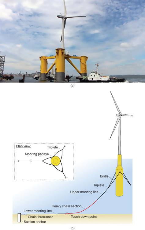 Top: photo of semi-submersible foundation for offshore Fukushima (Japan). Bottom: schematic illustrating the details of Hywind wind turbine installation with parts labeled bridle, triplete, etc.