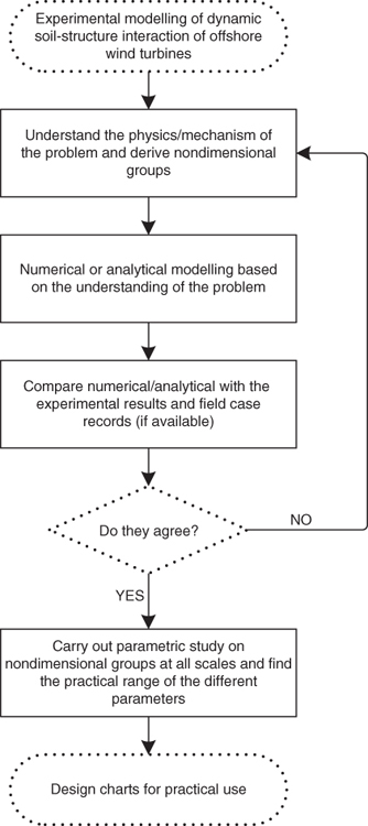 Flowchart depicting the usefulness of scaled laboratory testing from “Experimental modelling of dynamic soil-structure…” to “Design charts for practical use”.