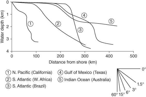 Graph of water depth vs. distance from shore with 5 waves labeled from 1-5 representing N. Pacific (California), S. Atlantic (W. Africa), S. Atlantic (Brazil), Gulf of Mexico (Texas), and Indian Ocean (Australia).