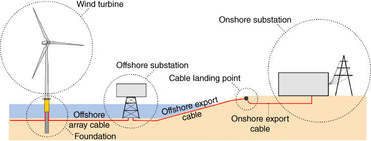 Schematic illustrating the overview of a wind farm with parts labeled wind turbine, offshore array cable foundation, offshore substation, candle landing point, onshore substation, onshore export cable, etc.