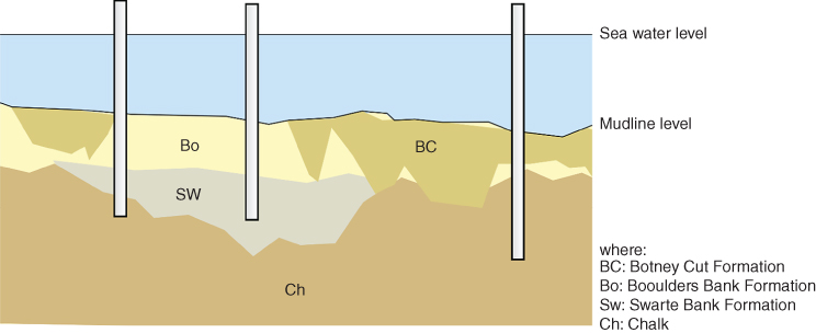 Schematic illustrating the monopile foundation in westermost rough depicted by a rectangle with 3 vertical bars depicting the sea water level and mudline level. The mudline level has labels Bo, SW, Ch, and BC.