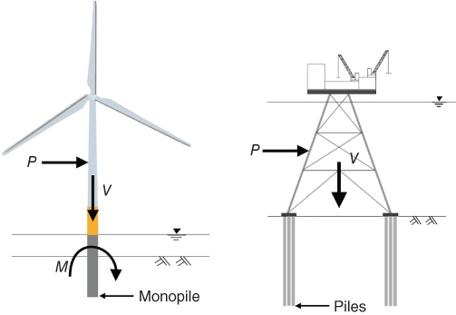Layouts of offshore wind turbines (left) and offshore oil and gas installations (right) indicating monopile and piles, respectively. Each has an arrow pointing labeled P and a downward arrow labeled V. 