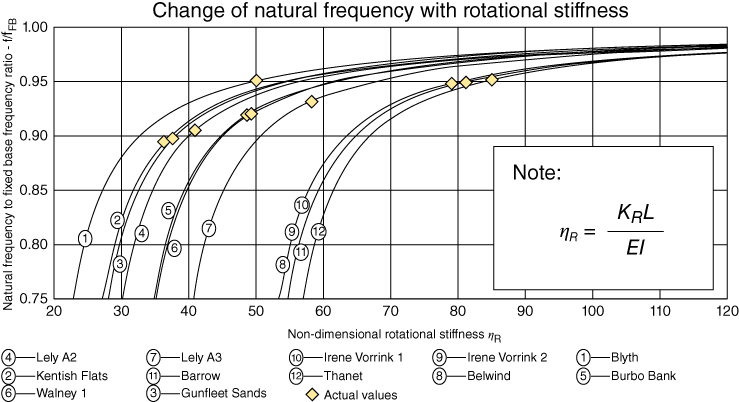 Graph illustrating change in natural frequency with nondimensional rotational stiffness (KR), depicting coinciding ascending curves with markers lying on it representing Actual values, Lely A2, Kentish Flats, etc.