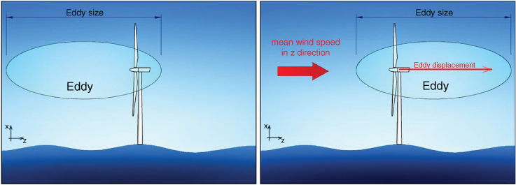 2 Illustrations each depict a turbine with an ellipse labeled Eddy indicated at the left corner (left) and right corner (right). The right illustration has a right arrow at the left side labeled mean wind speed in z direction.