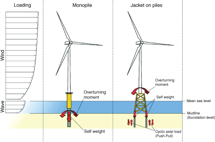 Schematic depicting 2 turbines with monopile-supported (middle) and multiple-foundation-supported foundations (right) indicating the loading of wind and wave (left).