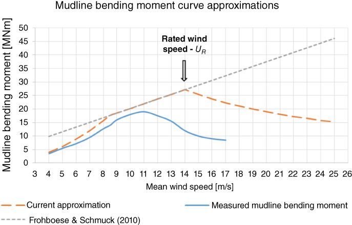 Plot of mudline bending moment vs. mean wind speed depicting an ascending dashed line (Rated wind speed - UR) for Current approximation with 2 curves below for Frohboese & Schmuck (2010) and Measured mudline bending moment.