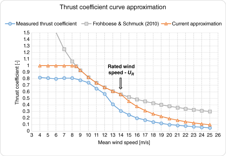 Plot of thrust coefficient vs. mean wind speed depicting 3 descending curves with markers lying on it for Measured thrust coefficient (circle), Frohboese & Schmuck (2010) (square), and Current approximation (triangle).