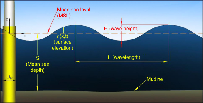 Schematic illustrating the definition of wave terminology indicating S (Mean sea depth), η(x,t) (surface elevation), Mean sea level (MSL), H (wave height), L (wavelength), and mudline.