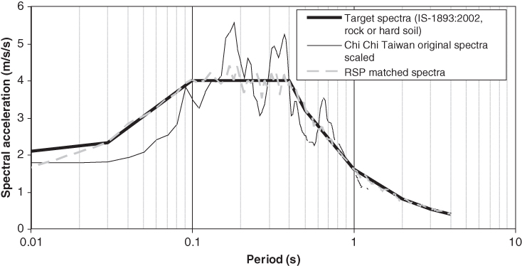 Graph of spectral acceleration vs. period displaying a thick curve representing target spectra, a thin curve representing Chi Chi Taiwan original spectra, and a dashed curve representing RSP matched spectra.