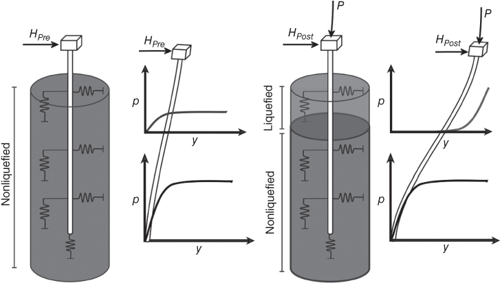 Schematic illustrating beam on nonlinear winkler model, displaying 2 vertical cylinders each with 2 graphs at the right side. The cylinder at the left is labeled Nonliquefied. The cylinder at the right is divided in 2 portions labeled Liquefied and Nonliquefied.